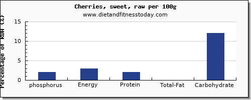 phosphorus and nutrition facts in cherries per 100g