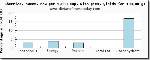 phosphorus and nutritional content in cherries