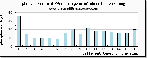 cherries phosphorus per 100g