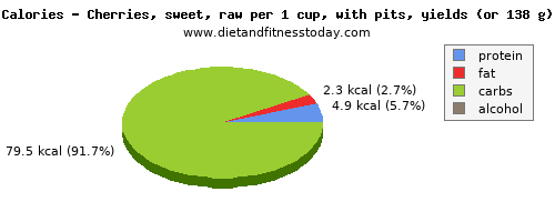 potassium, calories and nutritional content in cherries