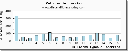 cherries potassium per 100g