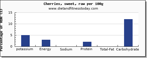 potassium and nutrition facts in cherries per 100g