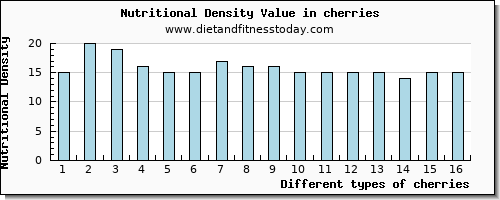 cherries potassium per 100g