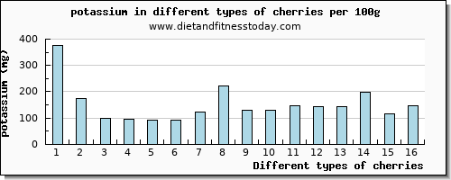 cherries potassium per 100g