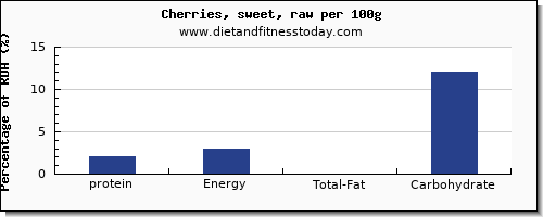protein and nutrition facts in cherries per 100g