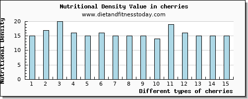 cherries saturated fat per 100g