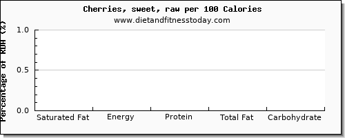 saturated fat and nutrition facts in cherries per 100 calories