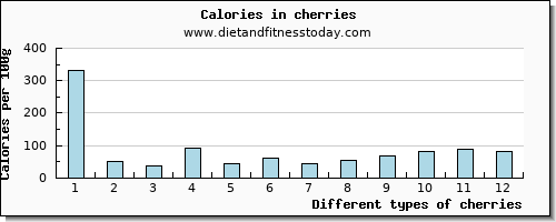 cherries selenium per 100g