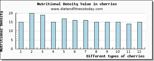 cherries selenium per 100g