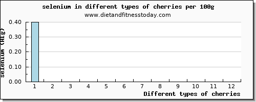 cherries selenium per 100g