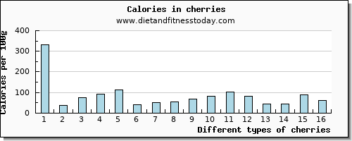 cherries sodium per 100g