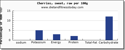 sodium and nutrition facts in cherries per 100g