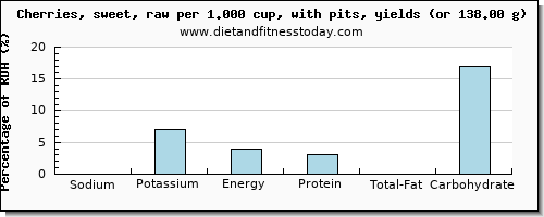 sodium and nutritional content in cherries