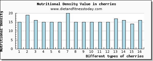 cherries sodium per 100g