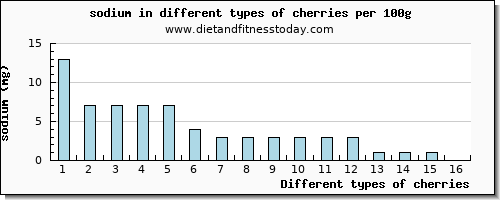 cherries sodium per 100g