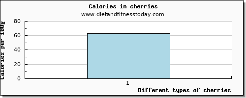 cherries starch per 100g