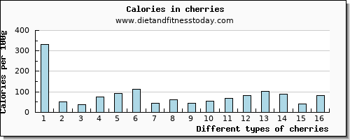 cherries vitamin b12 per 100g