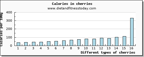 cherries water per 100g