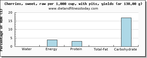 water and nutritional content in cherries