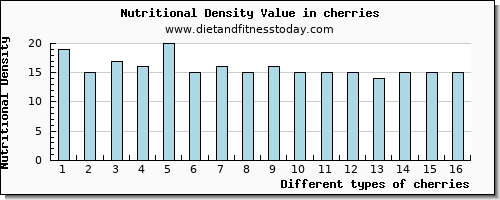 cherries water per 100g