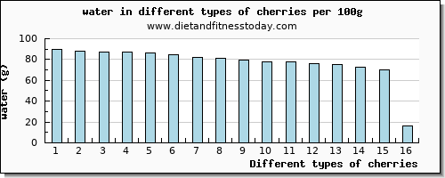 cherries water per 100g