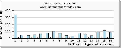 cherries zinc per 100g