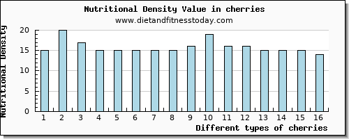 cherries zinc per 100g