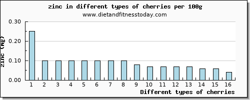 cherries zinc per 100g