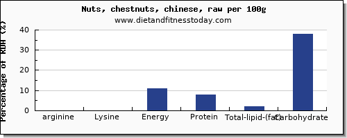 arginine and nutrition facts in chestnuts per 100g