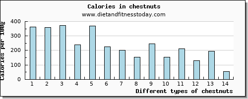 chestnuts aspartic acid per 100g