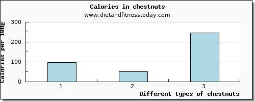 chestnuts caffeine per 100g