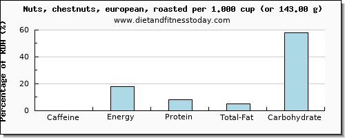 caffeine and nutritional content in chestnuts