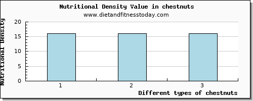 chestnuts caffeine per 100g