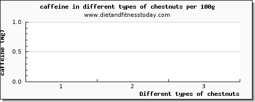 chestnuts caffeine per 100g