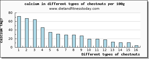 chestnuts calcium per 100g