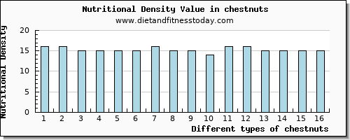 chestnuts cholesterol per 100g