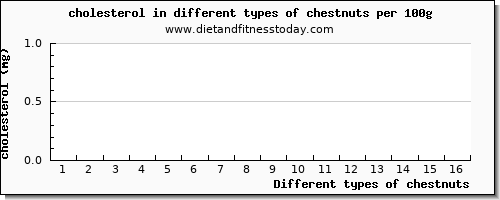 chestnuts cholesterol per 100g