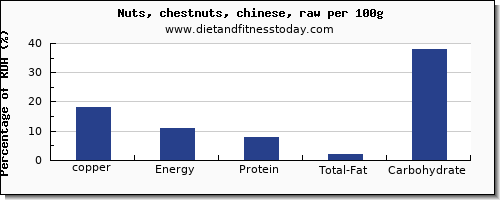 copper and nutrition facts in chestnuts per 100g