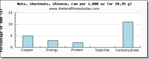 copper and nutritional content in chestnuts