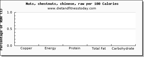 copper and nutrition facts in chestnuts per 100 calories