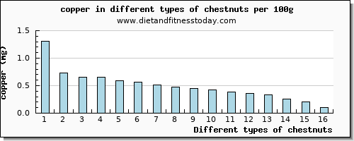 chestnuts copper per 100g