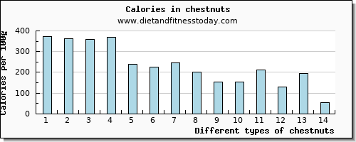 chestnuts lysine per 100g