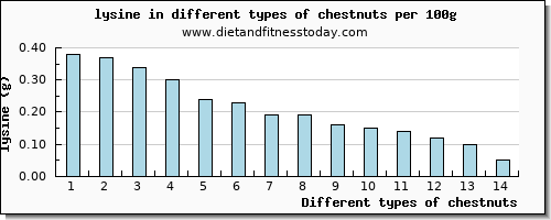 chestnuts lysine per 100g