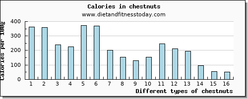 chestnuts magnesium per 100g