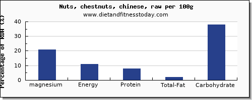 magnesium and nutrition facts in chestnuts per 100g