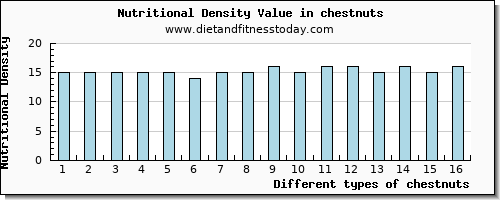 chestnuts magnesium per 100g