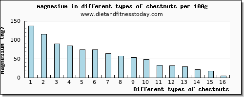 chestnuts magnesium per 100g