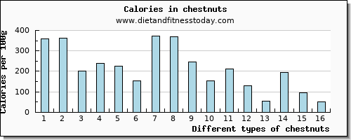 chestnuts manganese per 100g