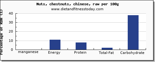 manganese and nutrition facts in chestnuts per 100g