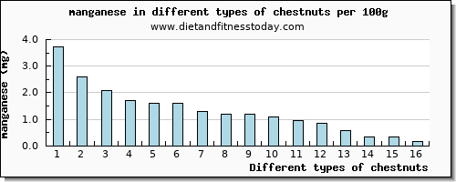 chestnuts manganese per 100g